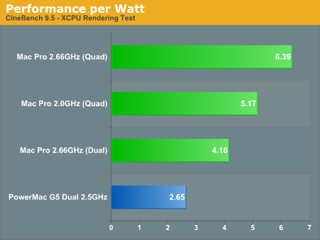 Performance per Watt